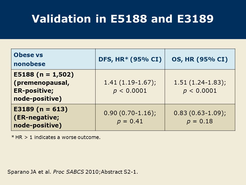 Validation in E5188 and E3189 Obese vs nonobese DFS, HR* (95% CI)OS, HR (95% CI) E5188 (n = 1,502) (premenopausal, ER-positive; node-positive) 1.41 ( ); p < ( ); p < E3189 (n = 613) (ER-negative; node-positive) 0.90 ( ); p = ( ); p = 0.18 Sparano JA et al.