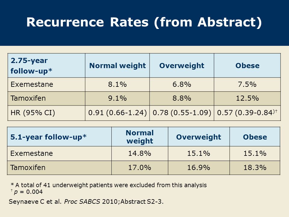 Recurrence Rates (from Abstract) 2.75-year follow-up* Normal weightOverweightObese Exemestane8.1%6.8%7.5% Tamoxifen9.1%8.8%12.5% HR (95% CI)0.91 ( )0.78 ( )0.57 ( )† * A total of 41 underweight patients were excluded from this analysis † p = Seynaeve C et al.