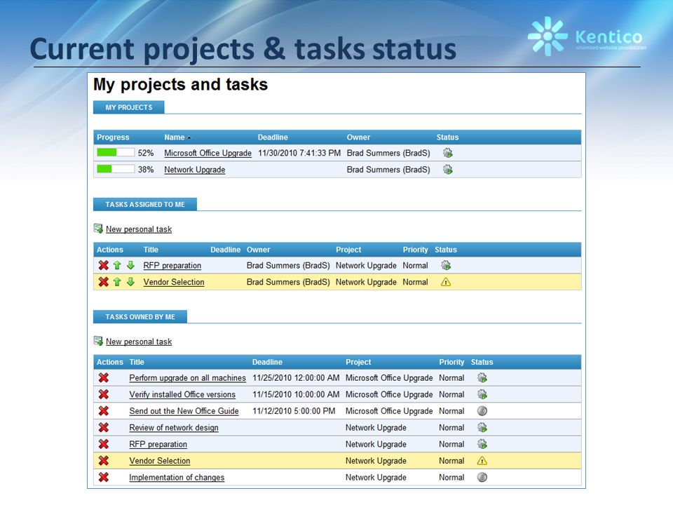Current projects & tasks status