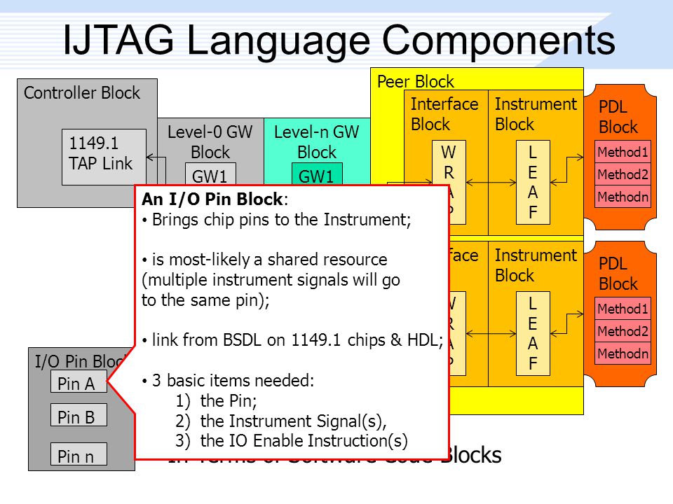 peerblock chip