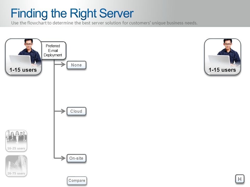 1-15 users Preferred  Deployment H H None Cloud On-site Compare Use the flowchart to determine the best server solution for customers’ unique business needs.