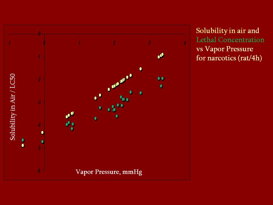 Solubility in air and Lethal Concentration vs Vapor Pressure for narcotics (rat/4h) Solubility in Air / LC50 Vapor Pressure, mmHg