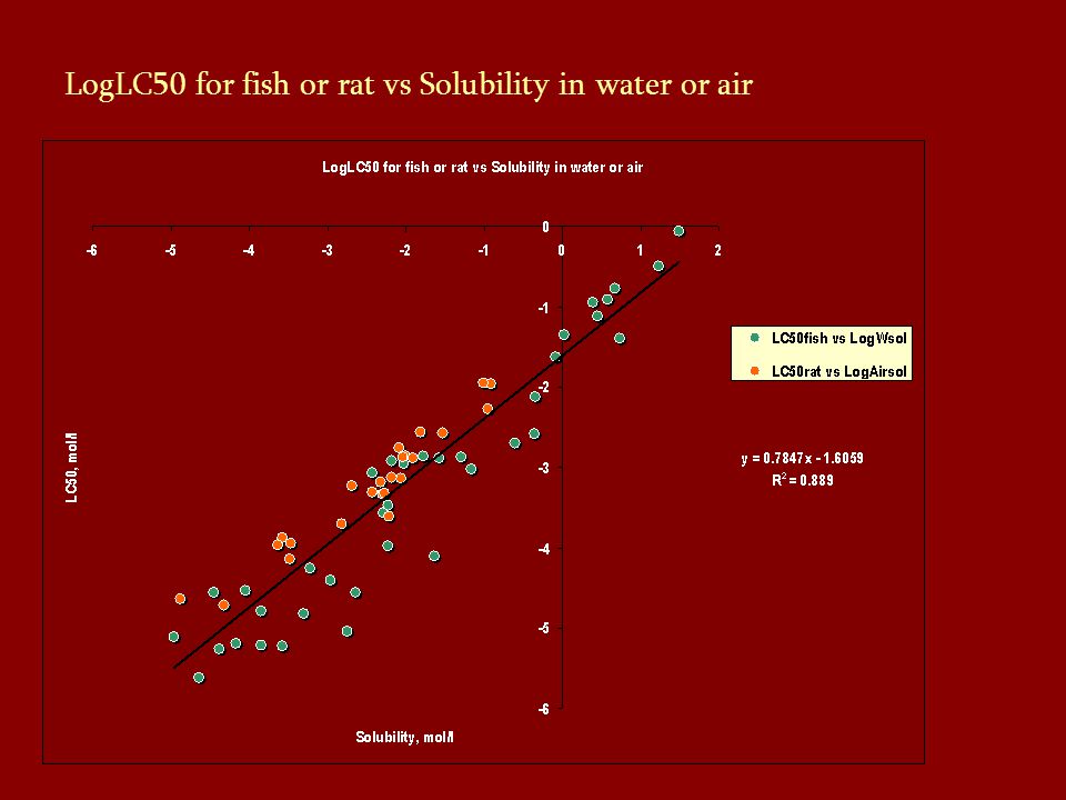 LogLC50 for fish or rat vs Solubility in water or air