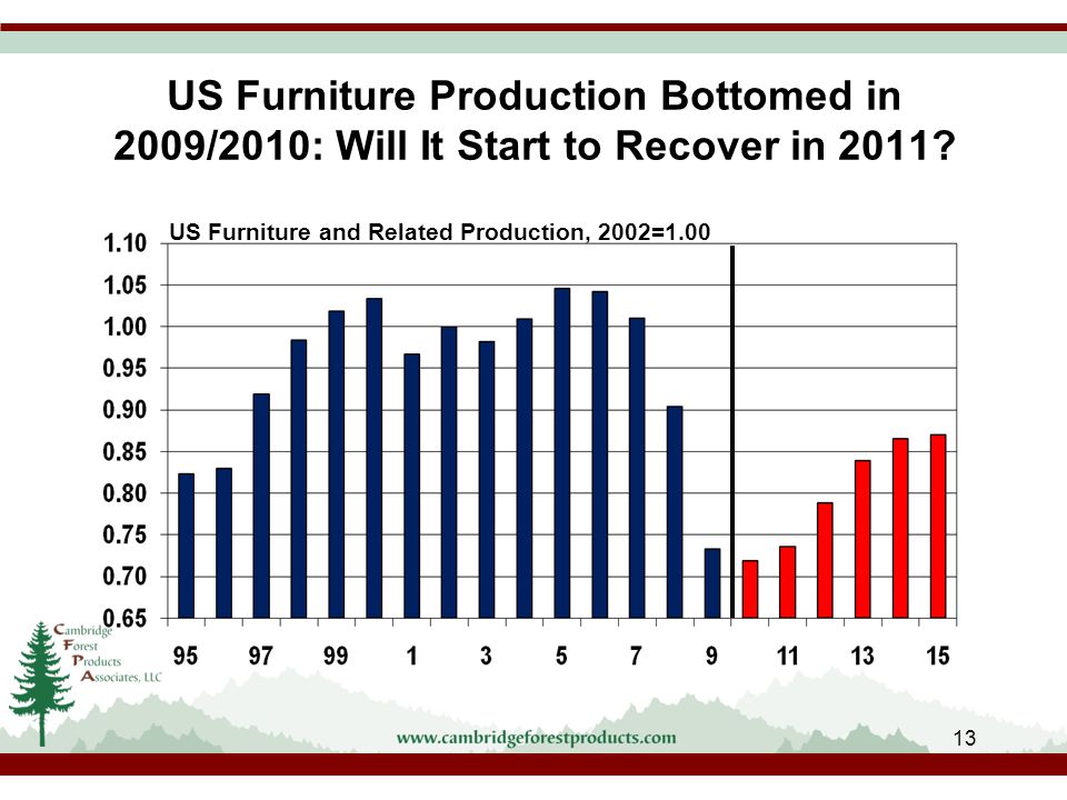US Furniture Production Bottomed in 2009/2010: Will It Start to Recover in 2011.