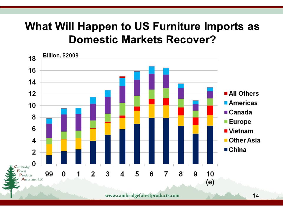 What Will Happen to US Furniture Imports as Domestic Markets Recover Billion, $
