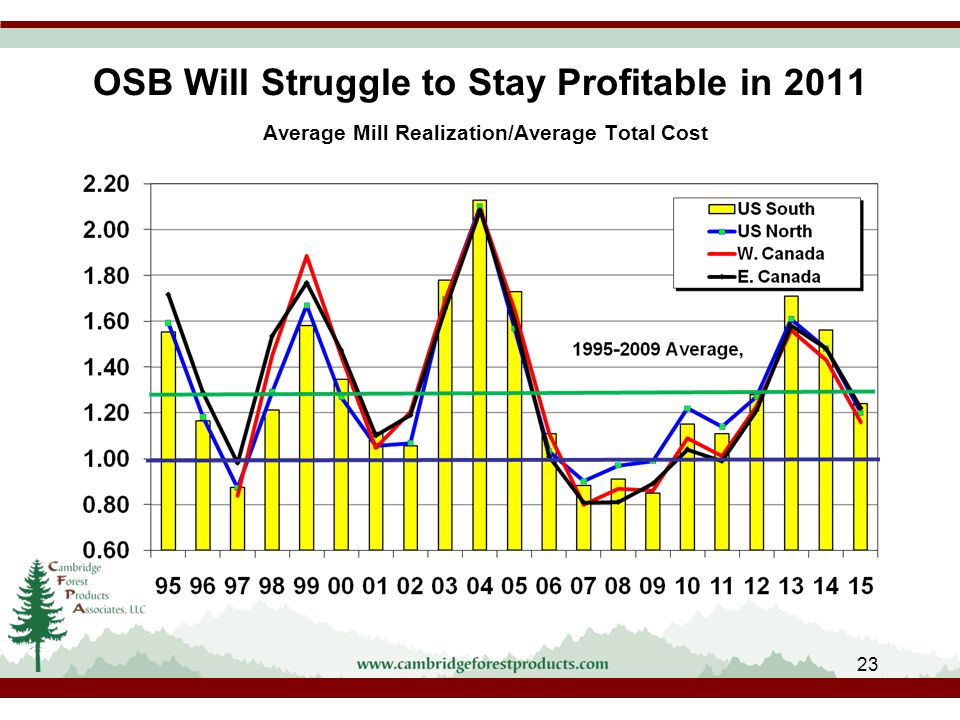 OSB Will Struggle to Stay Profitable in 2011 Average Mill Realization/Average Total Cost 23