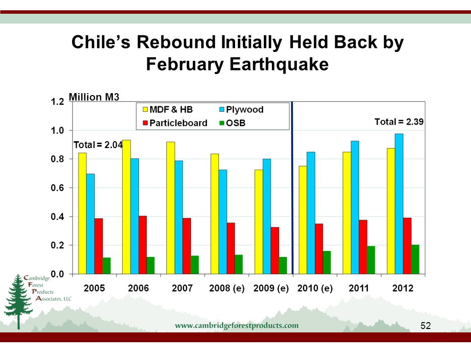 52 Chile’s Rebound Initially Held Back by February Earthquake Million M3 Total = 2.04