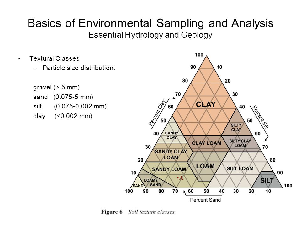 Basics of Environmental Sampling and Analysis Essential Hydrology and Geology Textural Classes –Particle size distribution: gravel (> 5 mm) sand ( mm) silt ( mm) clay (<0.002 mm)