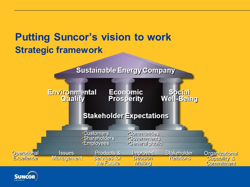The Canadian Oil Sands – Suncor’s Experience Putting Suncor’s vision to work Strategic framework Sustainable Energy Company Environmental Quality Environmental Quality Economic Prosperity Economic Prosperity Social Well-Being Social Well-Being Operational Excellence Operational Excellence Products & Services for the Future Products & Services for the Future Issues Management Issues Management Improved Decision Making Improved Decision Making Stakeholder Relations Stakeholder Relations Organizational Capability & Commitment Organizational Capability & Commitment Stakeholder Expectations Customers Shareholders Employees Customers Shareholders Employees Communities Governments General public Communities Governments General public
