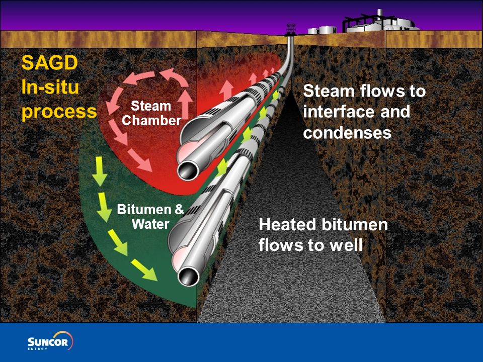 The Canadian Oil Sands – Suncor’s Experience Steam flows to interface and condenses Steam Chamber Bitumen & Water SAGD In-situ process Heated bitumen flows to well