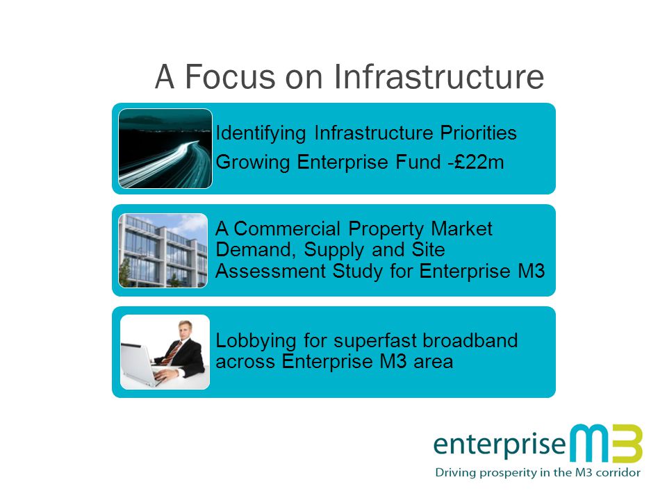A Focus on Infrastructure Identifying Infrastructure Priorities Growing Enterprise Fund -£22m A Commercial Property Market Demand, Supply and Site Assessment Study for Enterprise M3 Lobbying for superfast broadband across Enterprise M3 area