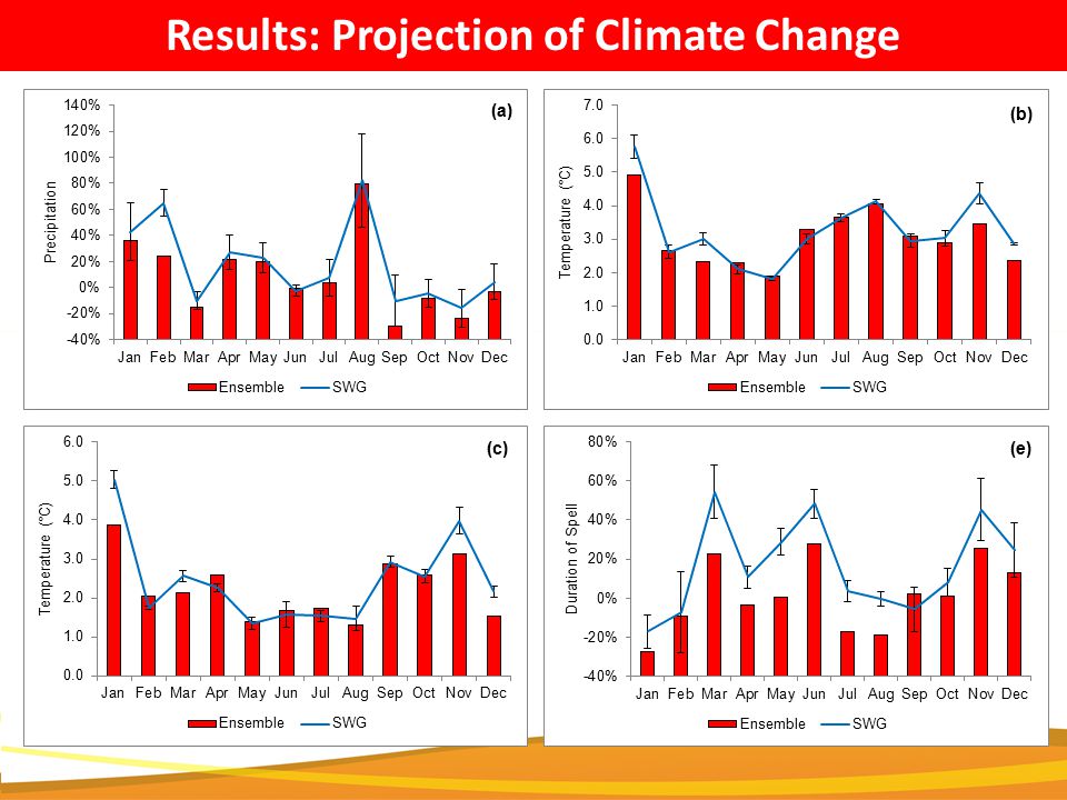 Results: Projection of Climate Change Climate Change Predicted