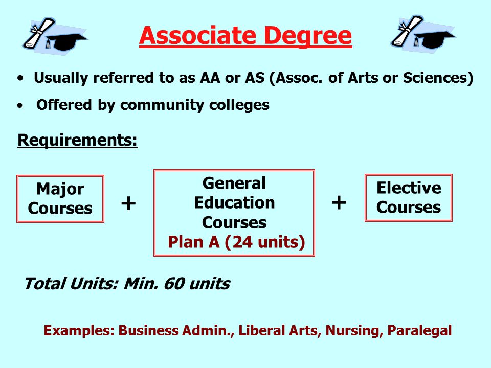 Associate Degree Usually referred to as AA or AS (Assoc.