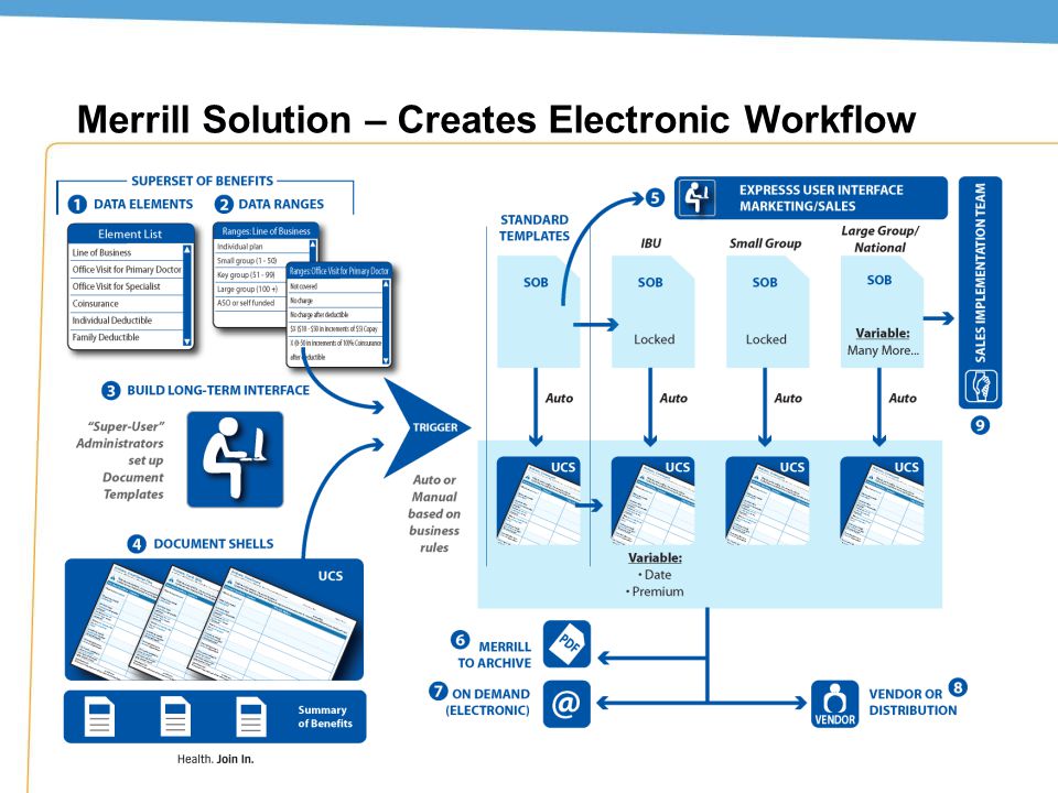 5 Merrill Solution – Creates Electronic Workflow