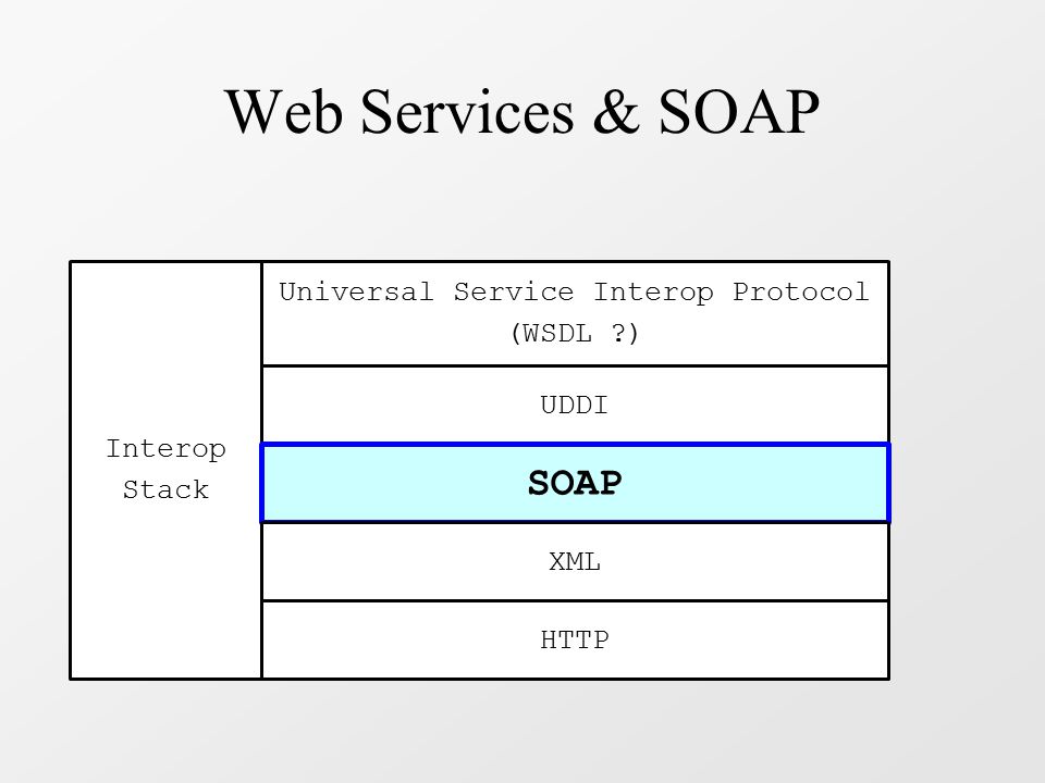 Web Services & SOAP Interop Stack HTTP UDDI SOAP XML Universal Service Interop Protocol (WSDL )