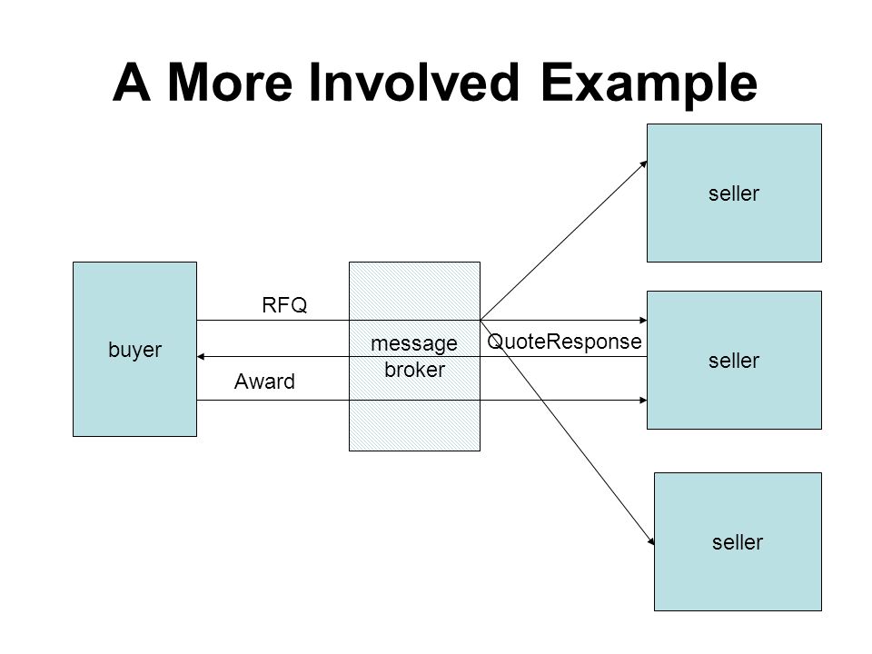 A More Involved Example buyer seller message broker RFQ QuoteResponse Award