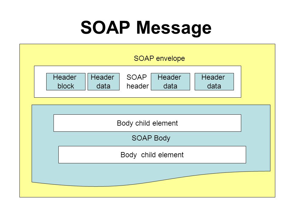 SOAP Body SOAP Message SOAP header SOAP envelope Header block Header data Header data Header data Body child element