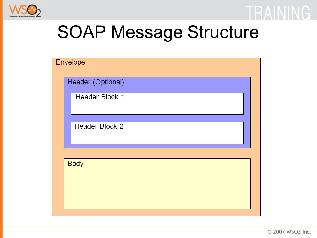 SOAP Message Structure Envelope Header (Optional)‏ Header Block 1 Header Block 2 Body