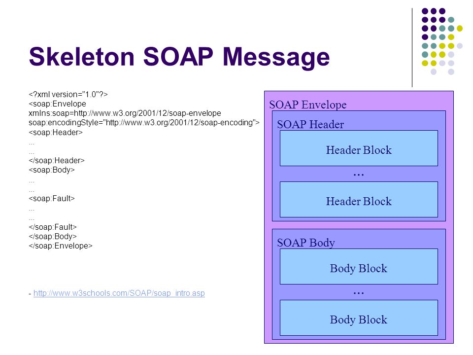 Skeleton SOAP Message <soap:Envelope xmlns:soap=  soap:encodingStyle=   >