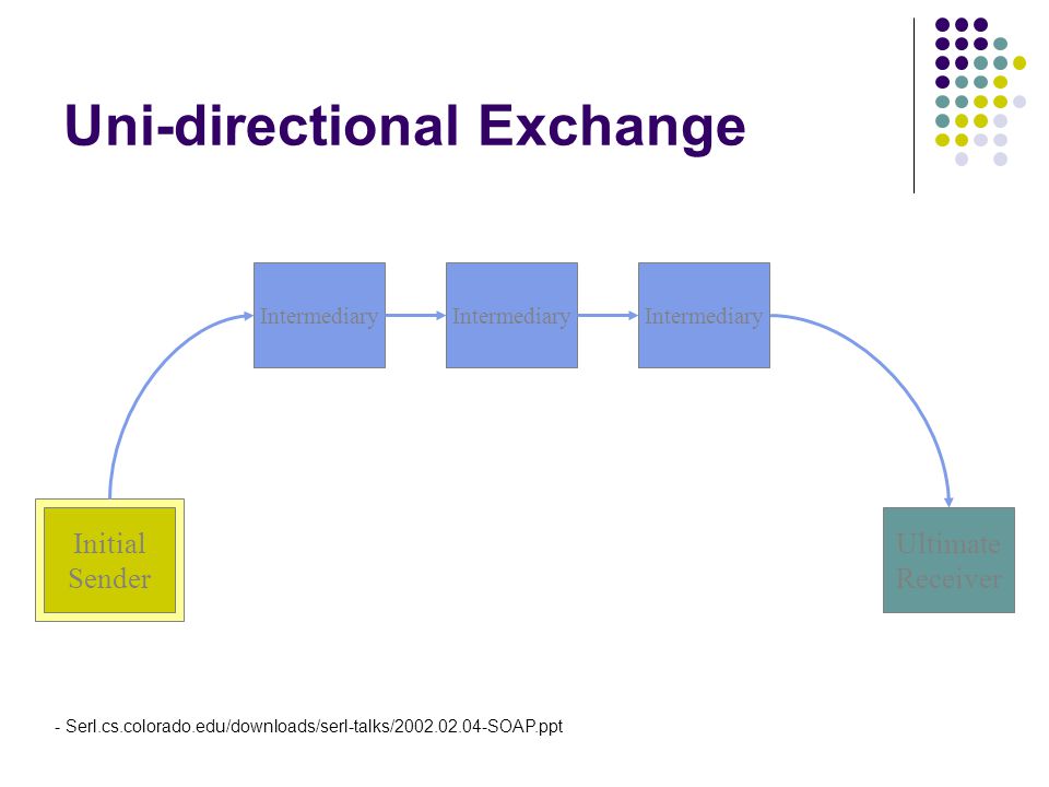 Uni-directional Exchange Initial Sender Ultimate Receiver Intermediary - Serl.cs.colorado.edu/downloads/serl-talks/ SOAP.ppt Intermediary