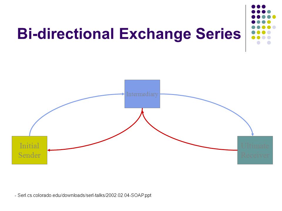 Bi-directional Exchange Series Initial Sender Ultimate Receiver Intermediary - Serl.cs.colorado.edu/downloads/serl-talks/ SOAP.ppt