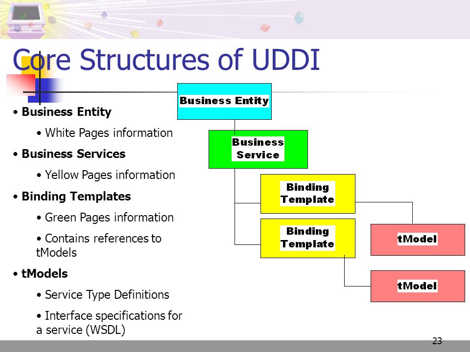 23 Core Structures of UDDI Business Entity White Pages information Business Services Yellow Pages information Binding Templates Green Pages information Contains references to tModels tModels Service Type Definitions Interface specifications for a service (WSDL)