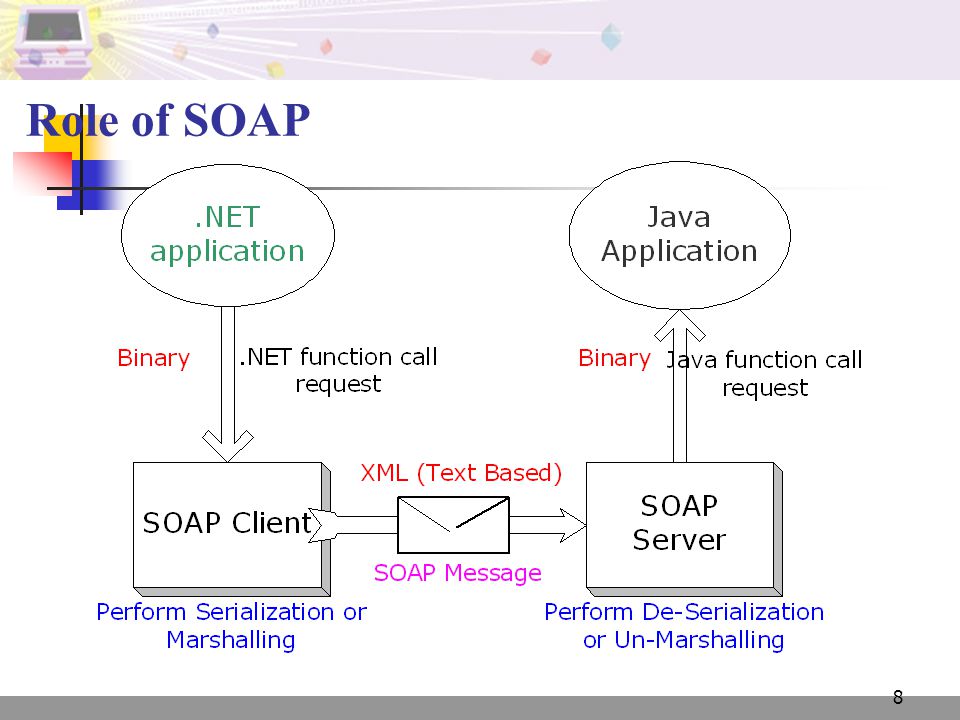 8 Role of SOAP