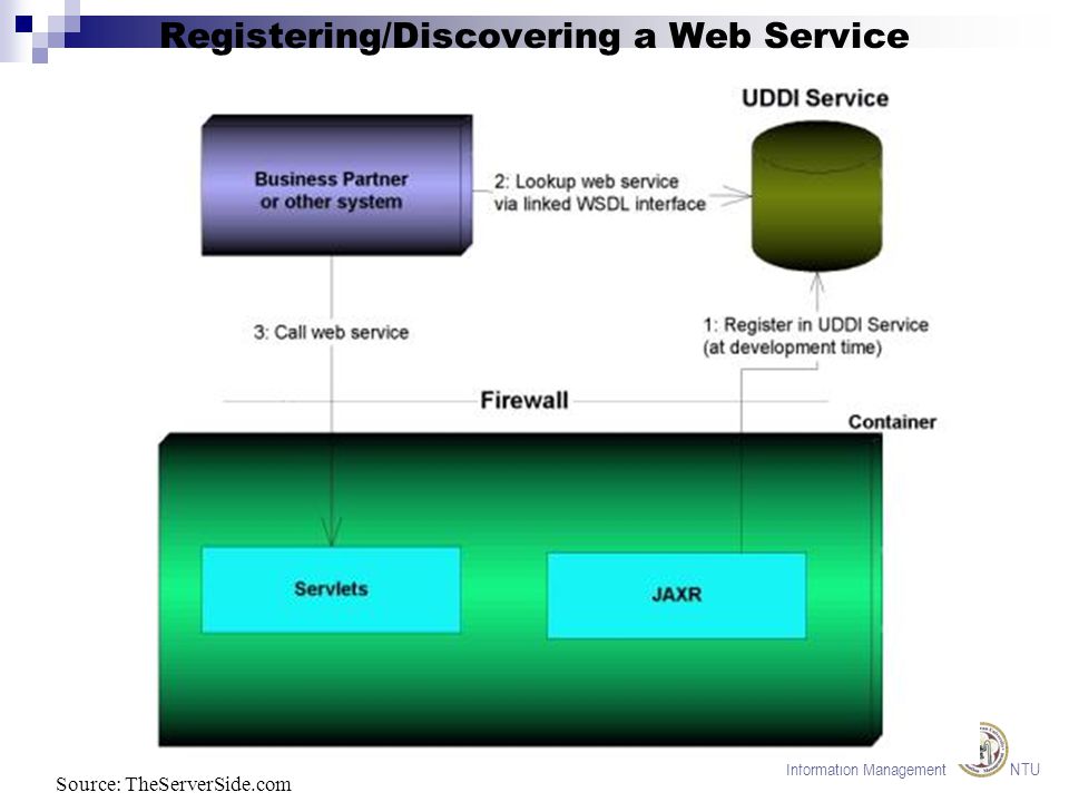Information Management NTU Registering/Discovering a Web Service Source: TheServerSide.com