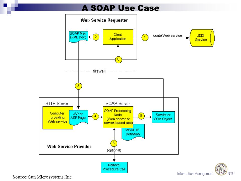 Information Management NTU A SOAP Use Case Source: Sun Microsystems, Inc.