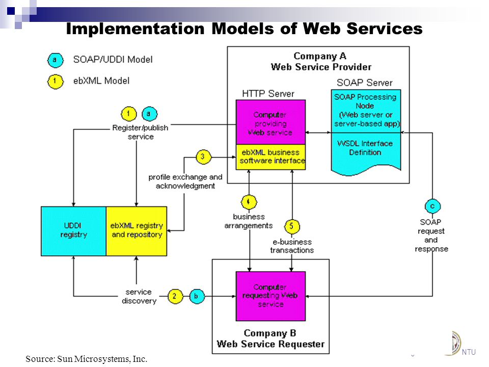 Information Management NTU Implementation Models of Web Services Source: Sun Microsystems, Inc.