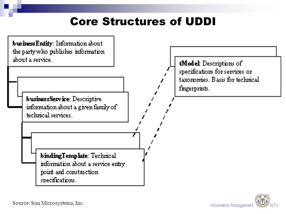 Information Management NTU Core Structures of UDDI Source: Sun Microsystems, Inc.