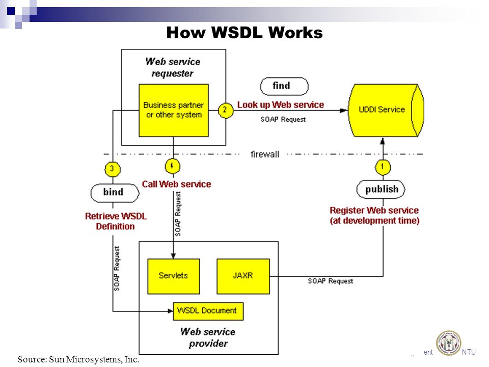 Information Management NTU How WSDL Works Source: Sun Microsystems, Inc.