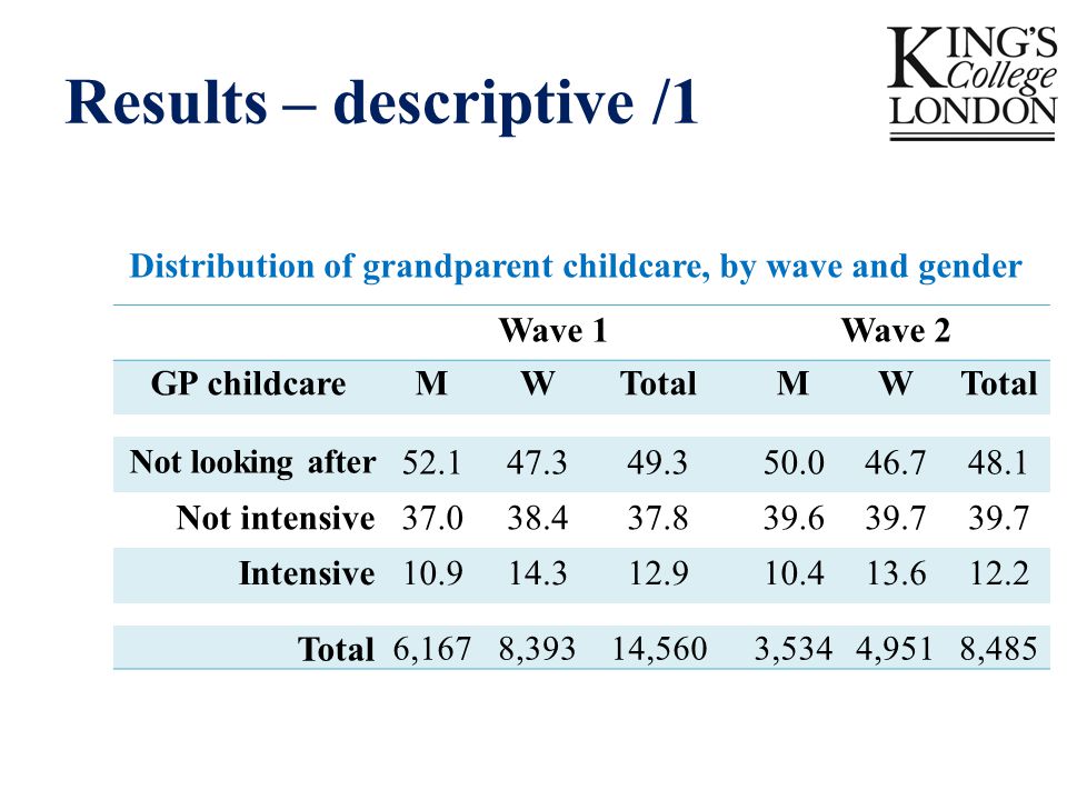 Results – descriptive /1 Distribution of grandparent childcare, by wave and gender Wave 1 Wave 2 GP childcareMWTotal MW Not looking after Not intensive Intensive Total 6,1678,39314,560 3,5344,9518,485