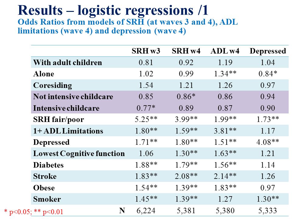 SRH w3SRH w4ADL w4Depressed With adult children Alone ** 0.84* Coresiding Not intensive childcare * Intensive childcare0.77* SRH fair/poor5.25** 3.99** 1.99** 1.73** 1+ ADL Limitations1.80** 1.59** 3.81** 1.17 Depressed1.71** 1.80** 1.51** 4.08** Lowest Cognitive function ** 1.63** 1.21 Diabetes1.88** 1.79** 1.56** 1.14 Stroke1.83** 2.08** 2.14** 1.26 Obese1.54** 1.39** 1.83** 0.97 Smoker1.45** 1.39** ** N6,224 5,381 5,380 5,333 Results – logistic regressions /1 Odds Ratios from models of SRH (at waves 3 and 4), ADL limitations (wave 4) and depression (wave 4) * p<0.05; ** p<0.01