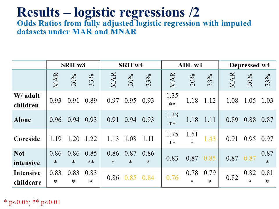 SRH w3 SRH w4 ADL w4Depressed w4 MAR 20%33% MAR 20%33% MAR 20%33% MAR 20%33% W/ adult children ** Alone ** Coreside ** 1.51 * Not intensive 0.86 * 0.85 ** 0.86 * 0.87 * 0.86 * * Intensive childcare 0.83 * * 0.79 * * 0.81 * Results – logistic regressions /2 Odds Ratios from fully adjusted logistic regression with imputed datasets under MAR and MNAR * p<0.05; ** p<0.01