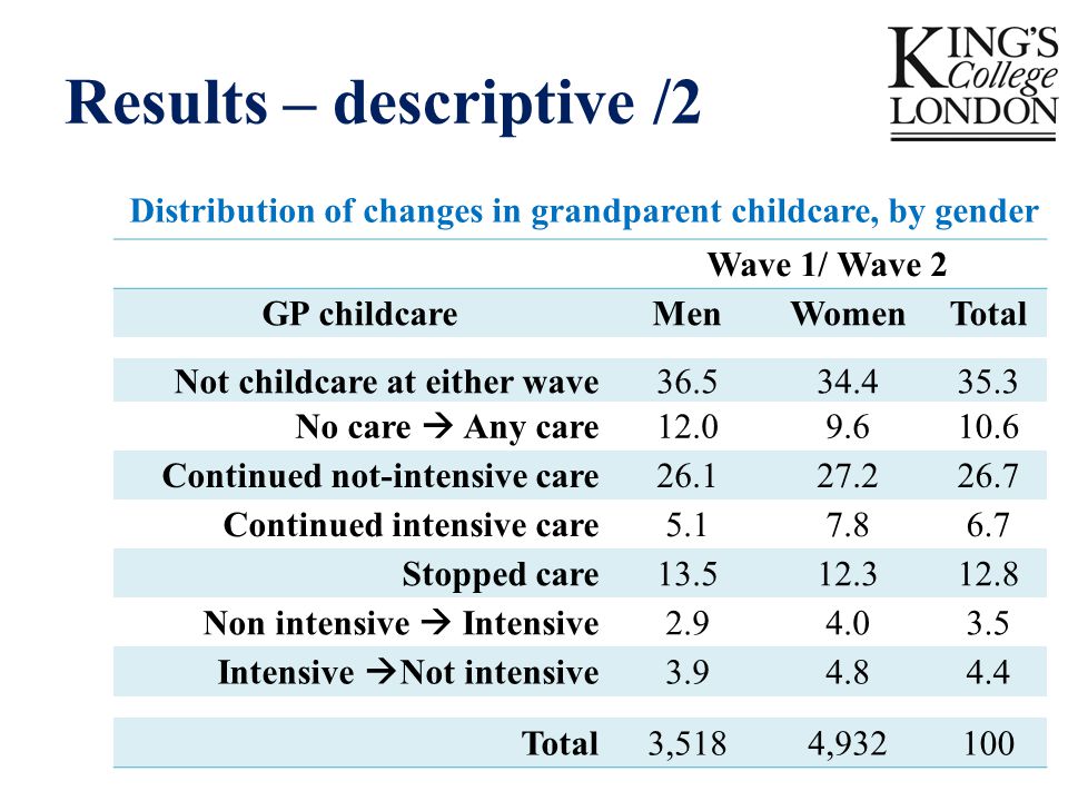 Results – descriptive /2 Distribution of changes in grandparent childcare, by gender Wave 1/ Wave 2 GP childcareMenWomenTotal Not childcare at either wave No care  Any care Continued not-intensive care Continued intensive care Stopped care Non intensive  Intensive Intensive  Not intensive Total3,5184,932100