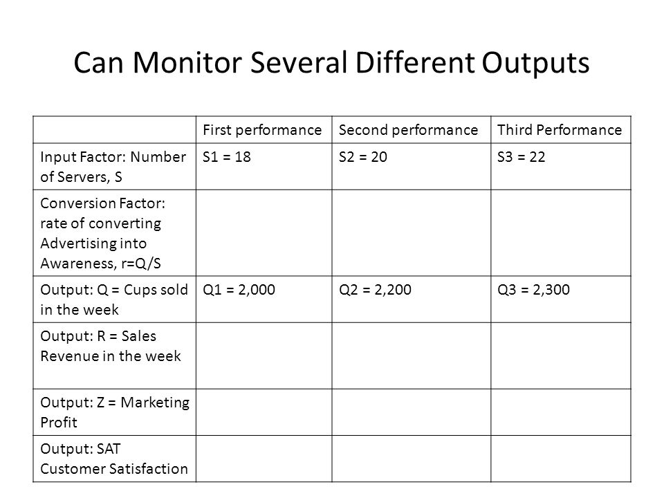 Can Monitor Several Different Outputs First performanceSecond performanceThird Performance Input Factor: Number of Servers, S S1 = 18S2 = 20S3 = 22 Conversion Factor: rate of converting Advertising into Awareness, r=Q/S Output: Q = Cups sold in the week Q1 = 2,000Q2 = 2,200Q3 = 2,300 Output: R = Sales Revenue in the week Output: Z = Marketing Profit Output: SAT Customer Satisfaction