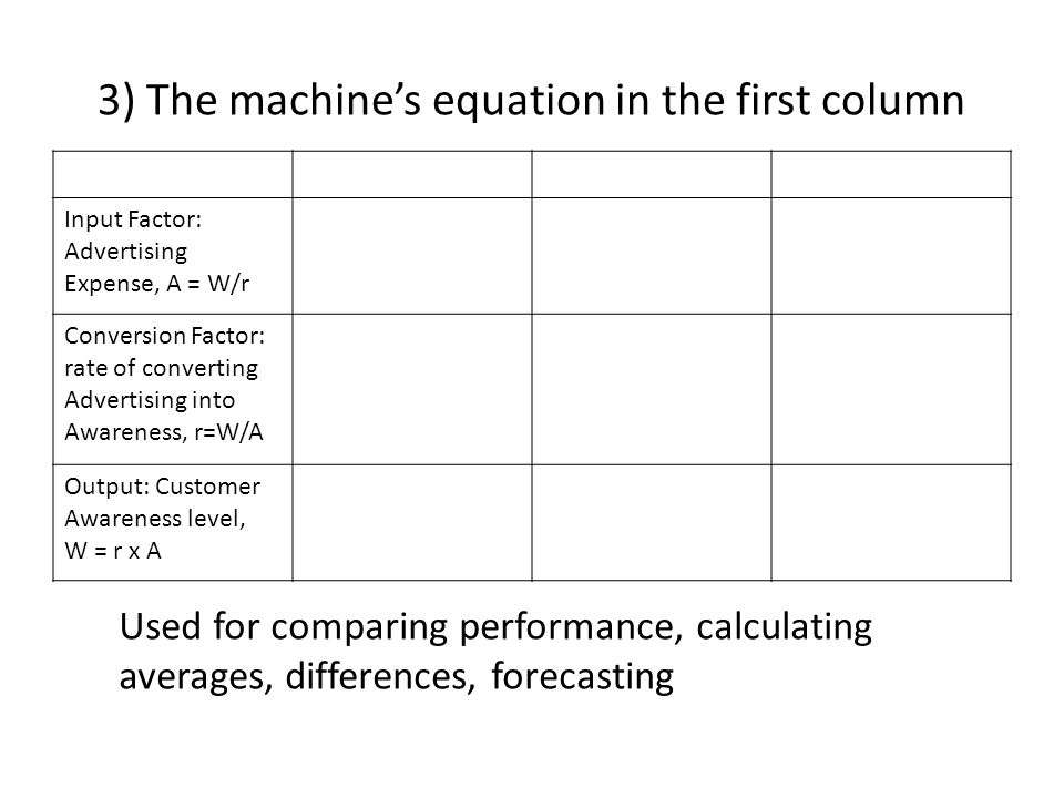 3) The machine’s equation in the first column Input Factor: Advertising Expense, A = W/r Conversion Factor: rate of converting Advertising into Awareness, r=W/A Output: Customer Awareness level, W = r x A Used for comparing performance, calculating averages, differences, forecasting