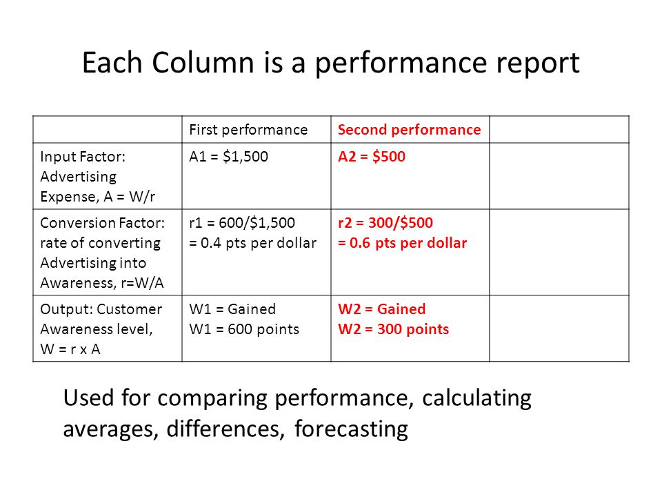 Each Column is a performance report First performanceSecond performance Input Factor: Advertising Expense, A = W/r A1 = $1,500A2 = $500 Conversion Factor: rate of converting Advertising into Awareness, r=W/A r1 = 600/$1,500 = 0.4 pts per dollar r2 = 300/$500 = 0.6 pts per dollar Output: Customer Awareness level, W = r x A W1 = Gained W1 = 600 points W2 = Gained W2 = 300 points Used for comparing performance, calculating averages, differences, forecasting