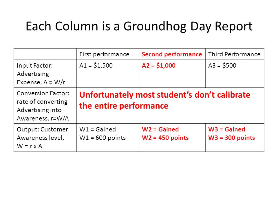 Each Column is a Groundhog Day Report First performanceSecond performanceThird Performance Input Factor: Advertising Expense, A = W/r A1 = $1,500A2 = $1,000A3 = $500 Conversion Factor: rate of converting Advertising into Awareness, r=W/A Unfortunately most student’s don’t calibrate the entire performance Output: Customer Awareness level, W = r x A W1 = Gained W1 = 600 points W2 = Gained W2 = 450 points W3 = Gained W3 = 300 points