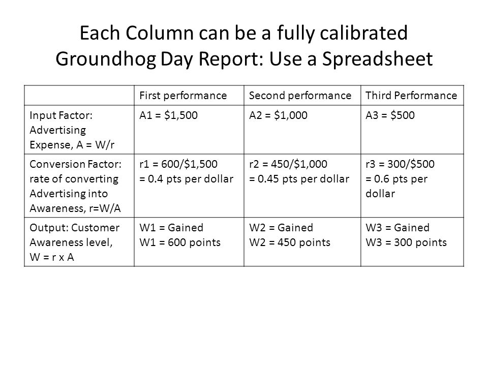 Each Column can be a fully calibrated Groundhog Day Report: Use a Spreadsheet First performanceSecond performanceThird Performance Input Factor: Advertising Expense, A = W/r A1 = $1,500A2 = $1,000A3 = $500 Conversion Factor: rate of converting Advertising into Awareness, r=W/A r1 = 600/$1,500 = 0.4 pts per dollar r2 = 450/$1,000 = 0.45 pts per dollar r3 = 300/$500 = 0.6 pts per dollar Output: Customer Awareness level, W = r x A W1 = Gained W1 = 600 points W2 = Gained W2 = 450 points W3 = Gained W3 = 300 points