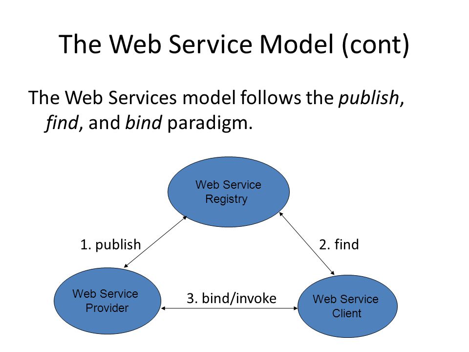 The Web Service Model (cont) The Web Services model follows the publish, find, and bind paradigm.