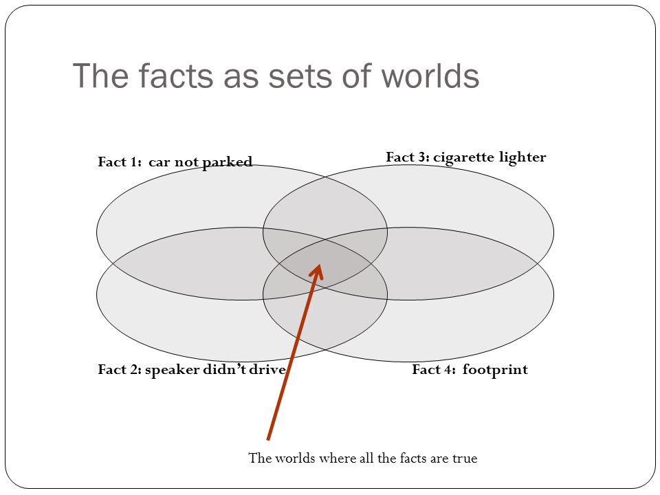 The facts as sets of worlds Fact 1: car not parked Fact 2: speaker didn’t drive Fact 3: cigarette lighter Fact 4: footprint The worlds where all the facts are true