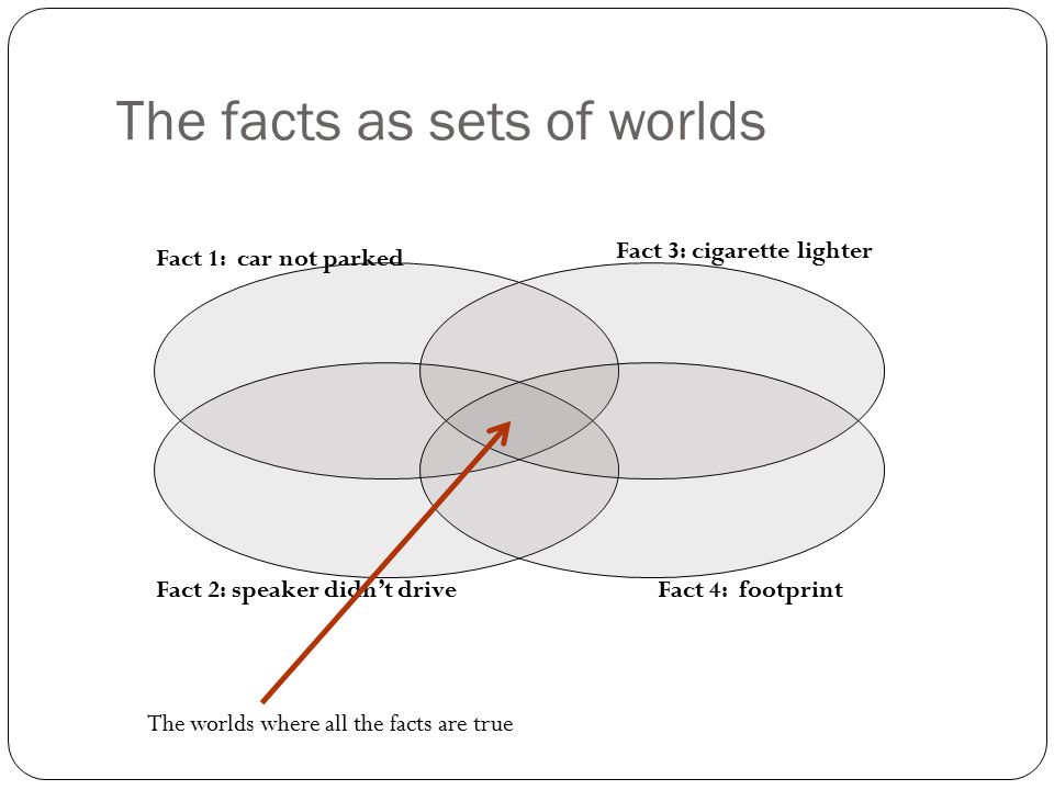 The facts as sets of worlds Fact 1: car not parked Fact 2: speaker didn’t drive Fact 3: cigarette lighter Fact 4: footprint The worlds where all the facts are true