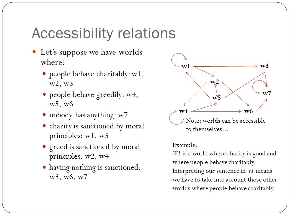 Accessibility relations Let’s suppose we have worlds where: people behave charitably: w1, w2, w3 people behave greedily: w4, w5, w6 nobody has anything: w7 charity is sanctioned by moral principles: w1, w5 greed is sanctioned by moral principles: w2, w4 having nothing is sanctioned: w3, w6, w7 w1 w2 w3 w4 w5 w6 w7 Note: worlds can be accessible to themselves...