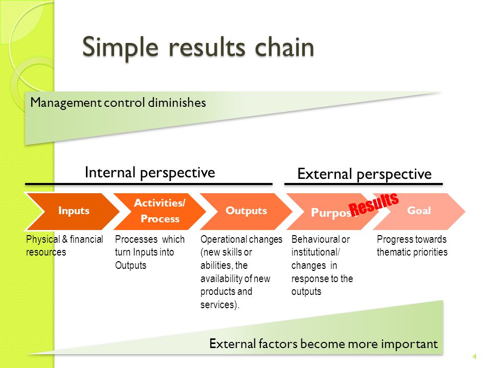 Simple results chain Physical & financial resources Processes which turn Inputs into Outputs Operational changes (new skills or abilities, the availability of new products and services).
