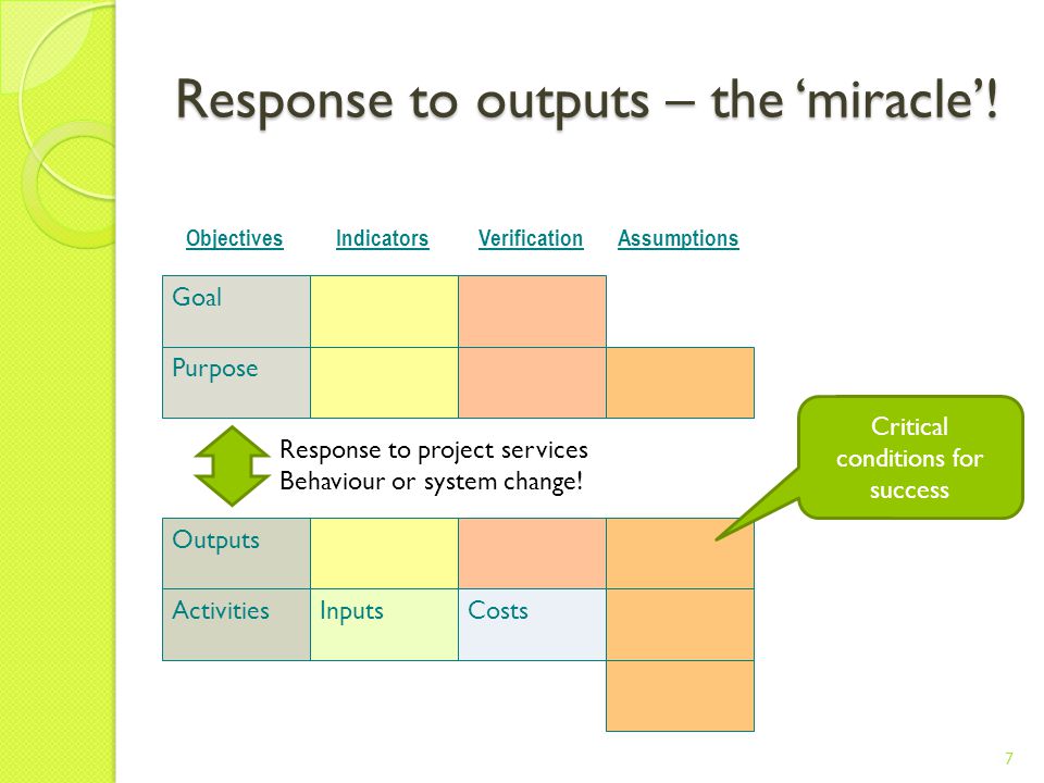 Response to outputs – the ‘miracle’.