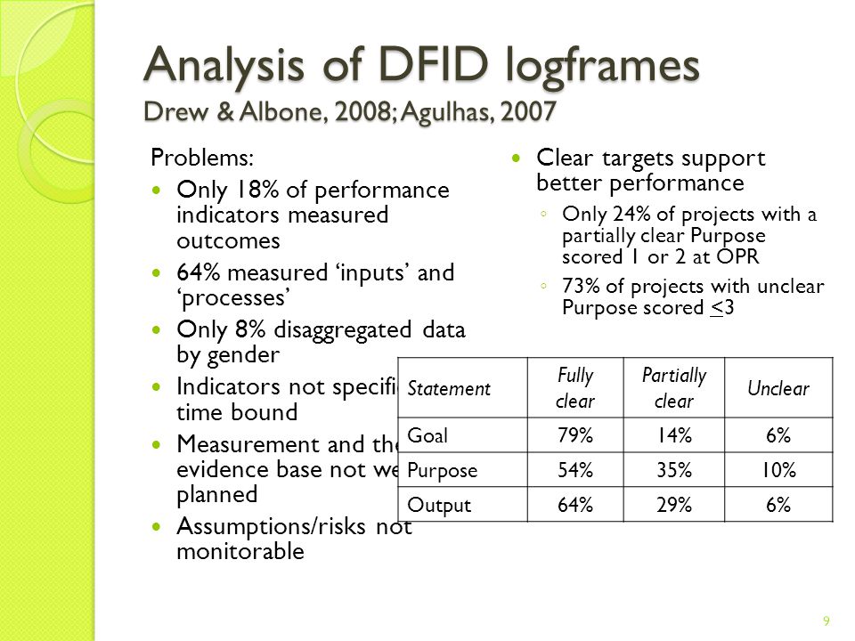 Analysis of DFID logframes Drew & Albone, 2008; Agulhas, 2007 Problems: Only 18% of performance indicators measured outcomes 64% measured ‘inputs’ and ‘processes’ Only 8% disaggregated data by gender Indicators not specific and time bound Measurement and the evidence base not well planned Assumptions/risks not monitorable Clear targets support better performance ◦ Only 24% of projects with a partially clear Purpose scored 1 or 2 at OPR ◦ 73% of projects with unclear Purpose scored <3 Statement Fully clear Partially clear Unclear Goal79%14%6% Purpose54%35%10% Output64%29%6% 9