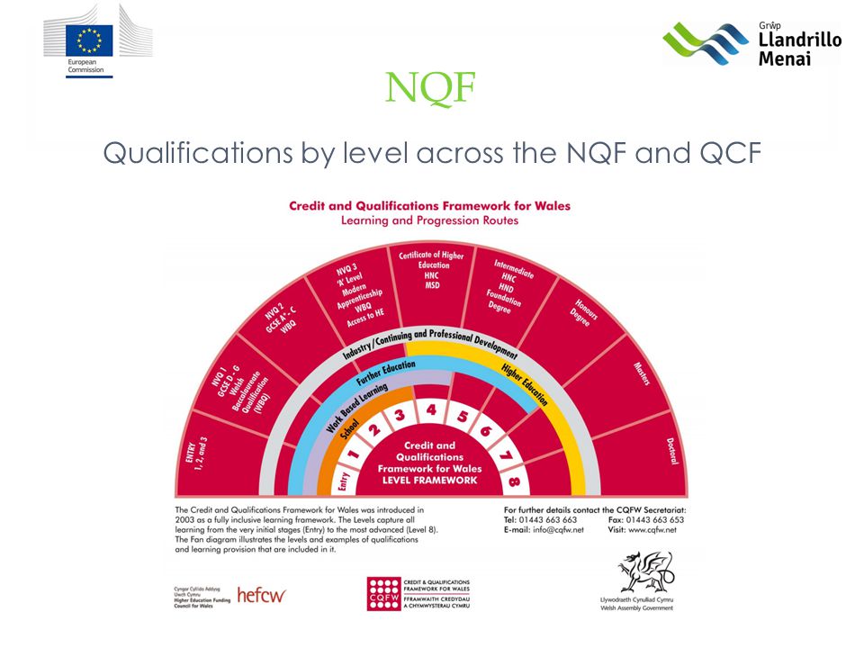 NQF Qualifications by level across the NQF and QCF