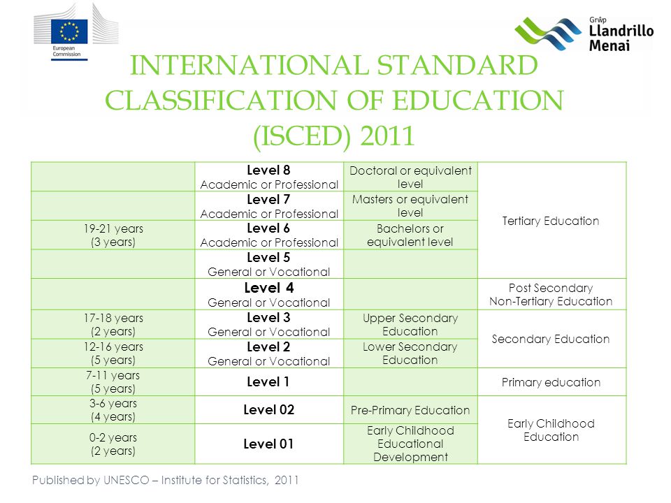 INTERNATIONAL STANDARD Published by UNESCO – Institute for Statistics, 2011 CLASSIFICATION OF EDUCATION (ISCED) 2011 Level 8 Academic or Professional Doctoral or equivalent level Tertiary Education Level 7 Academic or Professional Masters or equivalent level years (3 years) Level 6 Academic or Professional Bachelors or equivalent level Level 5 General or Vocational Level 4 General or Vocational Post Secondary Non-Tertiary Education years (2 years) Level 3 General or Vocational Upper Secondary Education Secondary Education years (5 years) Level 2 General or Vocational Lower Secondary Education 7-11 years (5 years) Level 1 Primary education 3-6 years (4 years) Level 02 Pre-Primary Education Early Childhood Education 0-2 years (2 years) Level 01 Early Childhood Educational Development